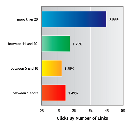 Email Click Through Rates based on number of Links