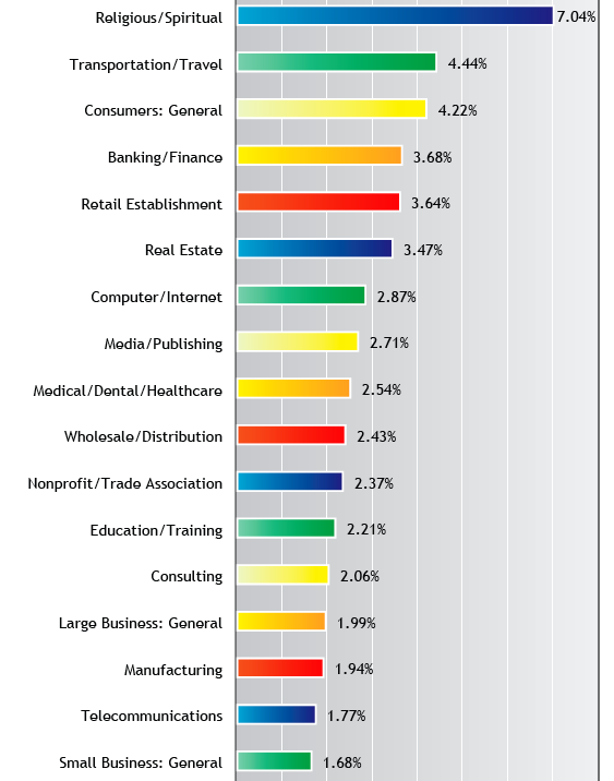 Email Click Through Rates by Industry