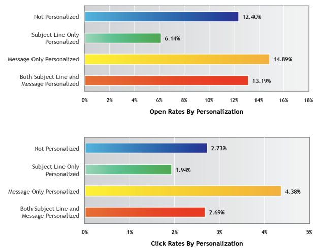 Email Open & Click Through Rates based on Personalisation